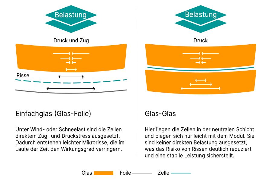 Struktureller Vergleich von Glas-Glas- und Glas-Folie-Solarmodulen unter mechanischer Belastung, Darstellung der Zellposition in der neutralen Schicht Struktureller Vergleich von Glas-Glas- und Glas-Folie-Solarmodulen unter mechanischer Belastung, Darstellung der Zellposition in der neutralen Schicht