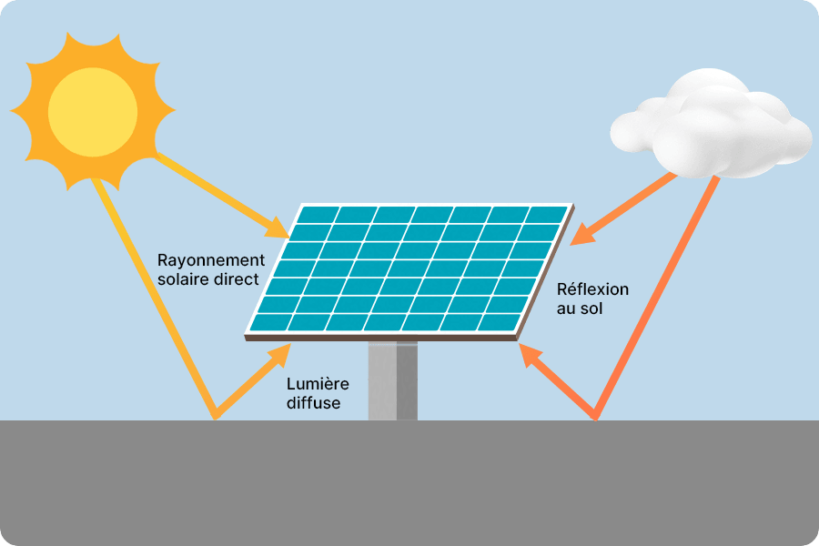 Schéma du principe de production d’un module photovoltaïque bifacial : action combinée de la lumière directe et de la lumière réfléchie par le sol, avec un gain de production lorsque les conditions de réflexion arrière sont favorables.