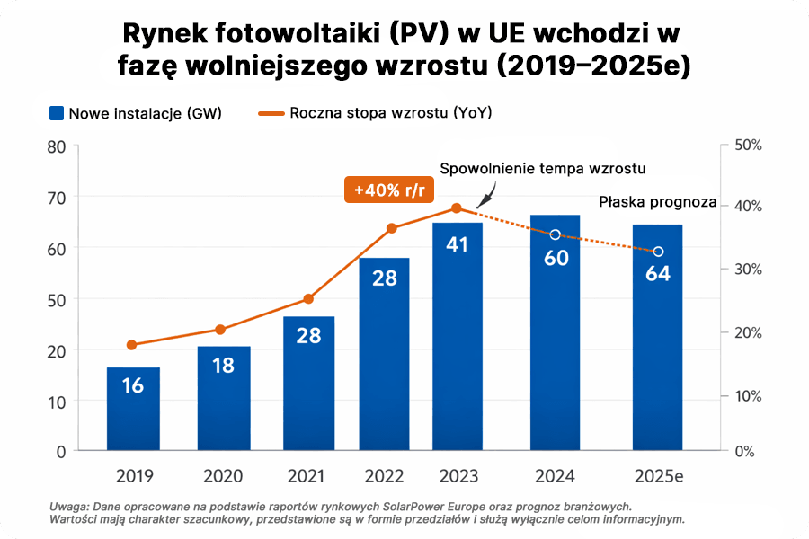 Zmiany w nowo zainstalowanej mocy fotowoltaicznej w Europie oraz dynamika wzrostu rok do roku (2019–2025), wskazujące na utrzymujący się wysoki poziom instalacji przy wyraźnym spowolnieniu tempa wzrostu.
