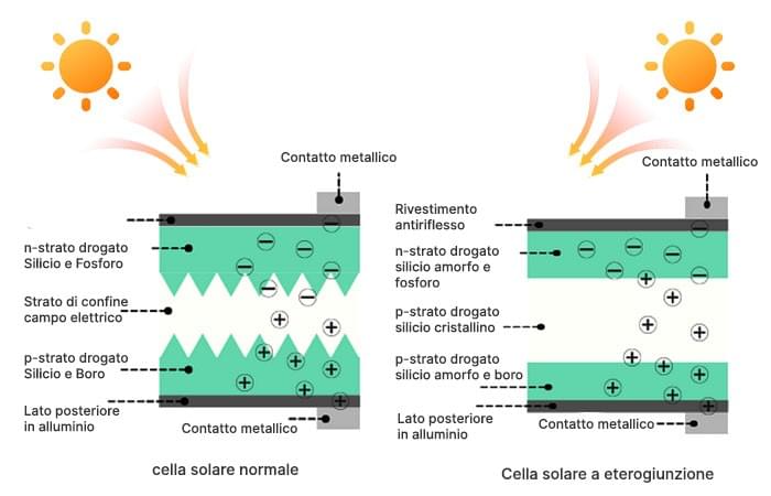 Schéma de la structure à hétérojonction HJT