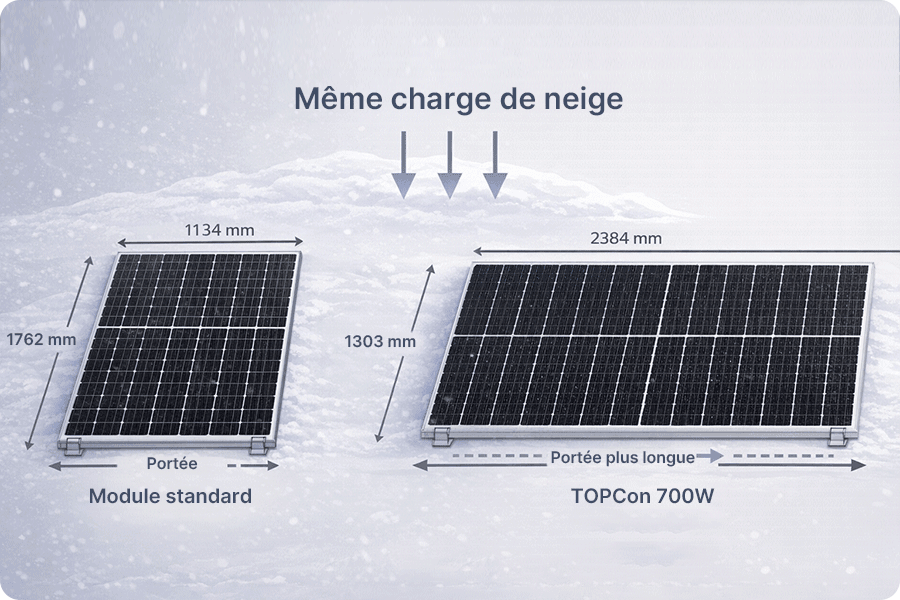 Schéma comparatif des portées structurelles et des différences de contraintes de panneaux photovoltaïques de tailles différentes sous une charge de neige identique