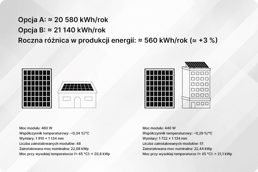 Porównanie dwóch wariantów modułów fotowoltaicznych na dachu niemieckiego budynku mieszkalnego lub małego obiektu komercyjnego o powierzchni około 120 m², pokazujące, że mimo zbliżonej mocy znamionowej różnice w wymiarach modułów i współczynniku temperaturowym prowadzą do różnicy w rocznej produkcji energii wynoszącej około 560 kWh (≈ 3%).