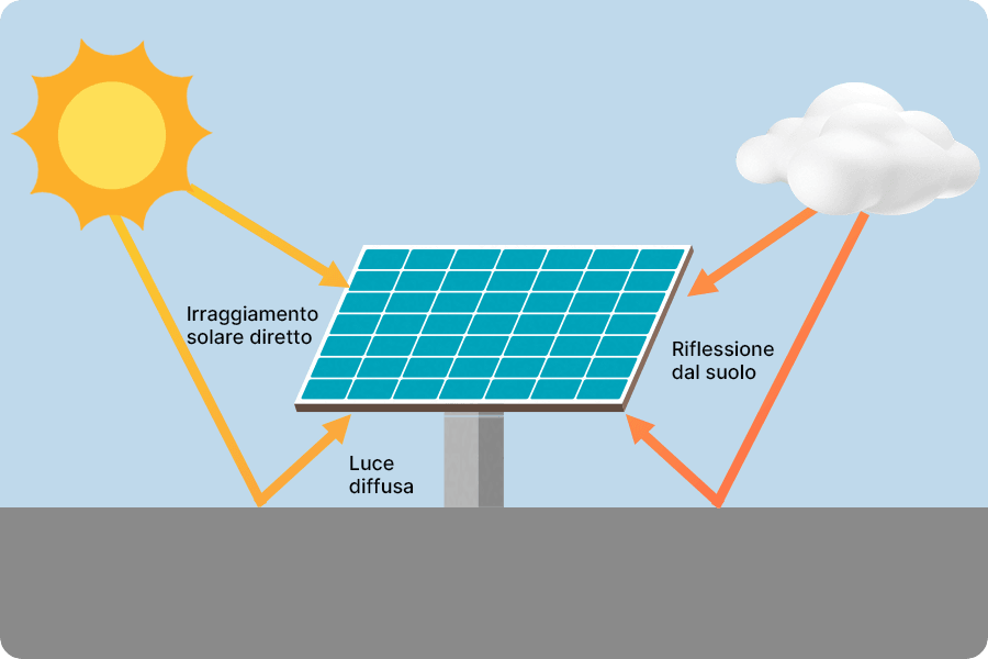 Schema del principio di generazione dei moduli fotovoltaici bifacciali: la luce diretta e quella riflessa dal suolo contribuiscono insieme alla produzione; con buone condizioni di riflessione posteriore, la resa energetica può aumentare.