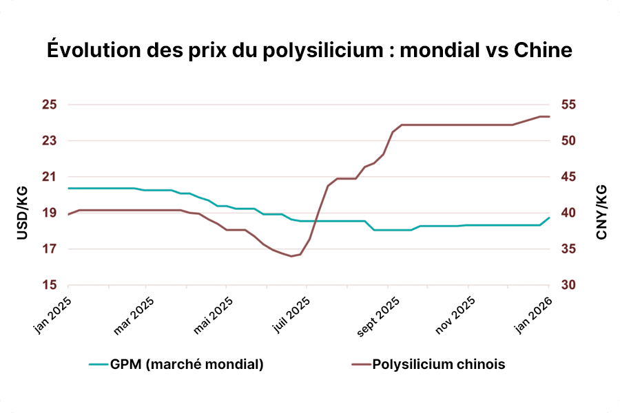 comparaison entre l’évolution des prix mondiaux du polysilicium et ceux du polysilicium monocristallin en Chine.