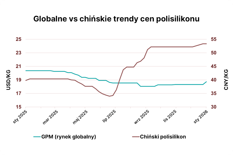Porównanie trendów cen globalnego polikrzemu oraz chińskiego monokrystalicznego polikrzemu.
