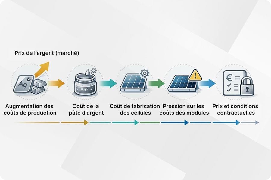 Schéma illustrant la transmission de la hausse du prix de l’argent vers les coûts et les conditions de devis des modules photovoltaïques, de la pâte d’argent aux cellules jusqu’à la fixation du prix des modules.