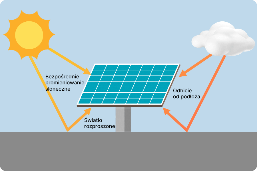 Diagram zasady działania bifacjalnych modułów fotowoltaicznych, gdzie światło bezpośrednie i odbite ze strony ziemi wspólnie wpływają na generację energii, a dobry stan odbicia tylnej strony poprawia zyski energetyczne.
