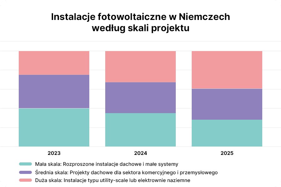 Zmiany strukturalne nowo instalowanej mocy PV w Niemczech według skali projektu.