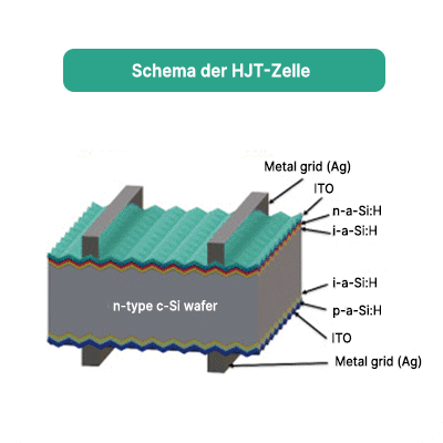 HJT (Heterojunction with Intrinsic Thin Layer)