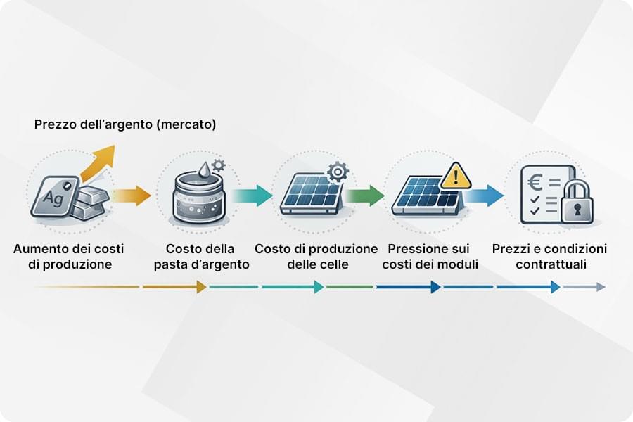 Schema del trasferimento dell’aumento del prezzo dell’argento verso i costi e le condizioni di offerta dei moduli fotovoltaici, dalla pasta d’argento alle celle fino alla definizione del prezzo dei moduli.