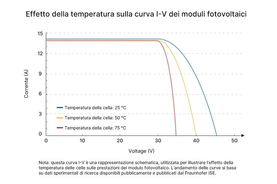 Variazione delle curve I-V di un modulo fotovoltaico a diverse temperature delle celle (25 °C, 50 °C, 75 °C), utilizzata per illustrare l’effetto dell’aumento di temperatura su tensione e potenza in uscita.