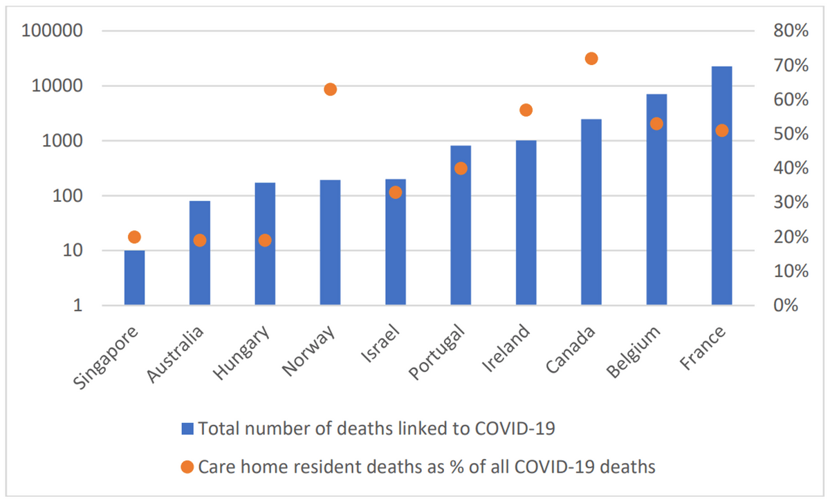 COVID-19高齢者施設でのアウトブレイク（国別）