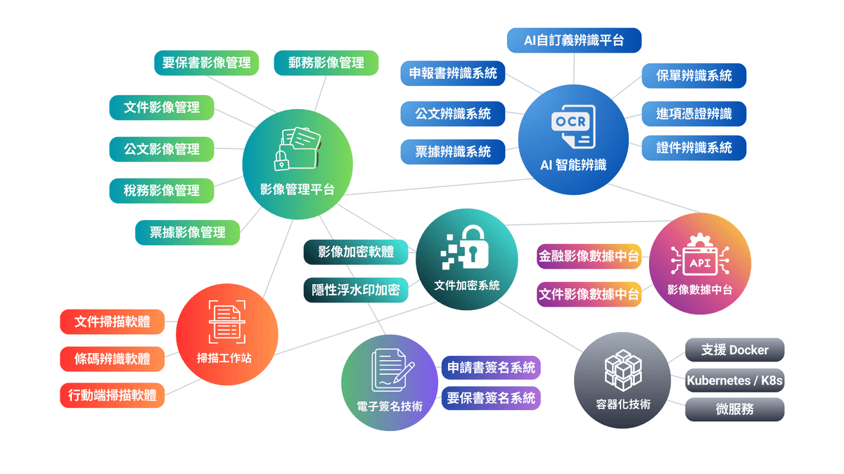 基嘉科技技術領域、影像處理技術、ocr辨識、數據中台解決方案、文件影像管理平台、產險解決方案 基嘉科技技術領域、影像處理技術、ocr辨識、數據中台解決方案、文件影像管理平台、產險解決方案