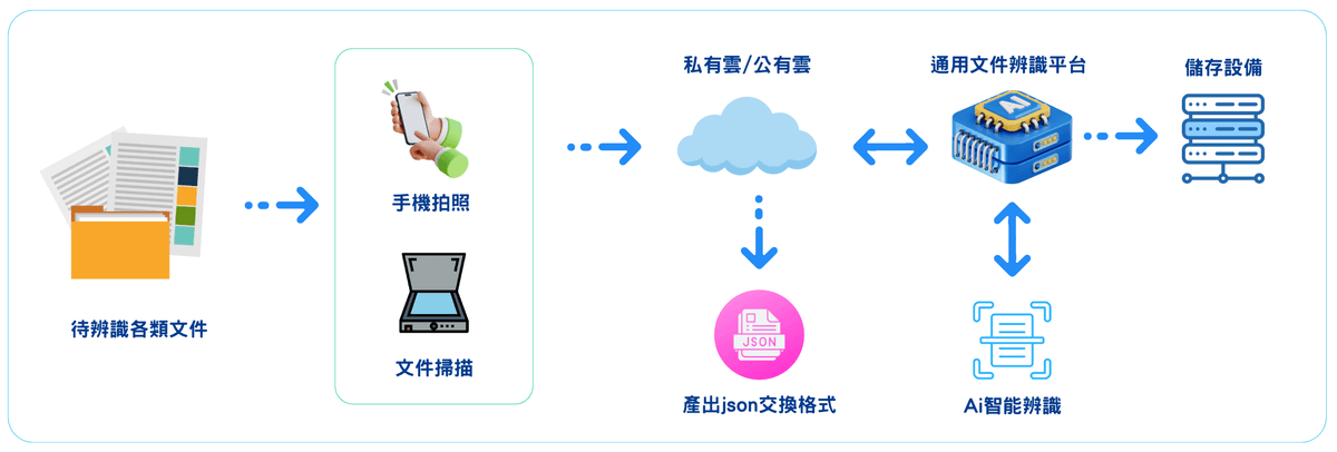 通用文件辨識平台架構說明