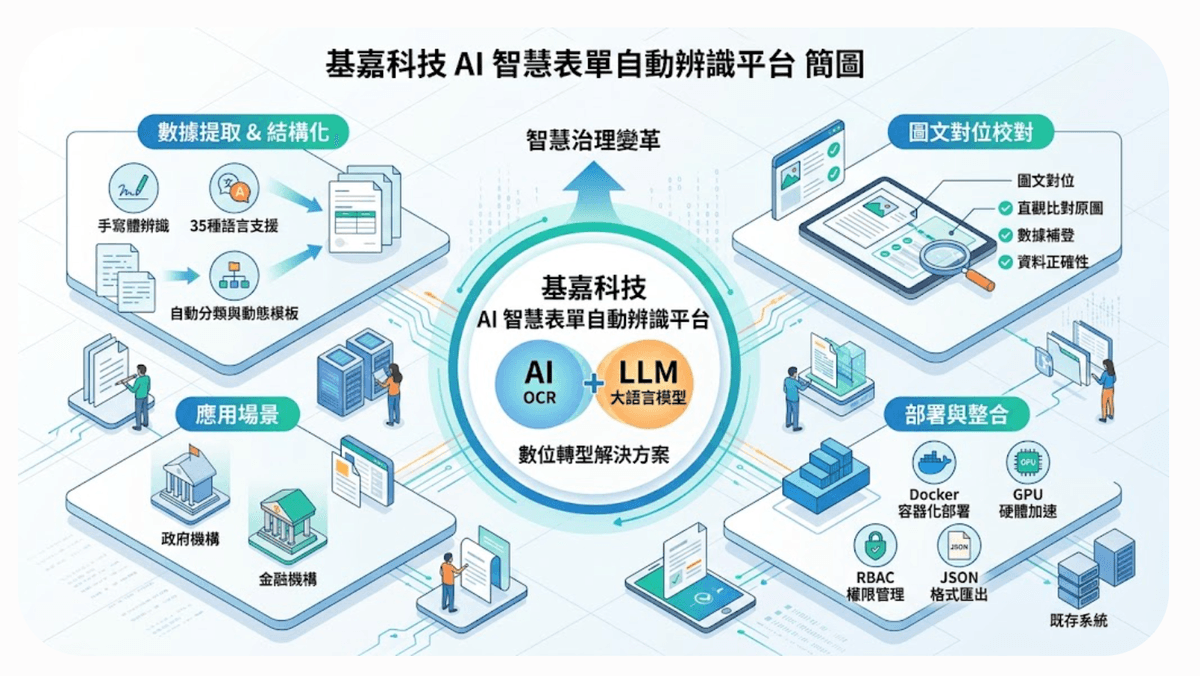 AI OCR 智慧表單辨識平台 數位轉型解決方案 技術圖說 AI OCR 智慧表單辨識平台 數位轉型解決方案 技術圖說
