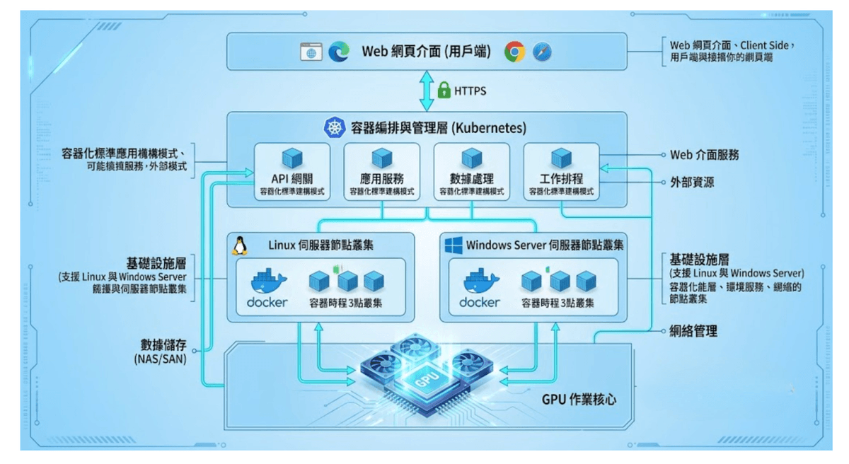 AI 進項憑證智能辨識系統統架構說明。
