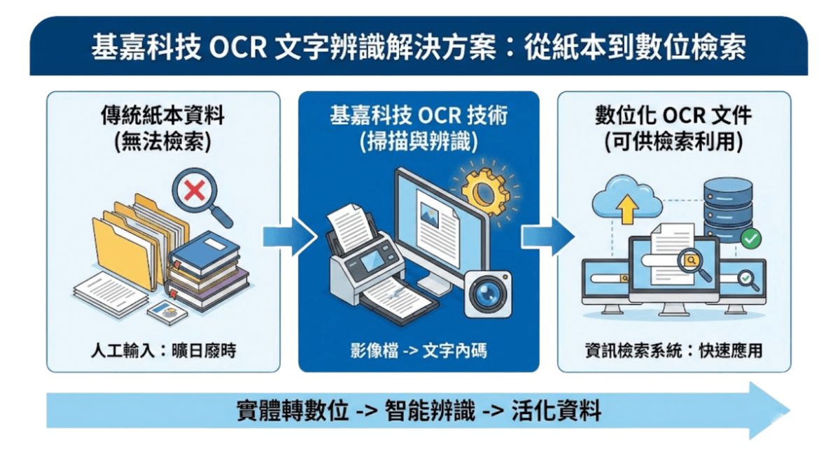 基嘉科技｜文件影像管理作業流程圖