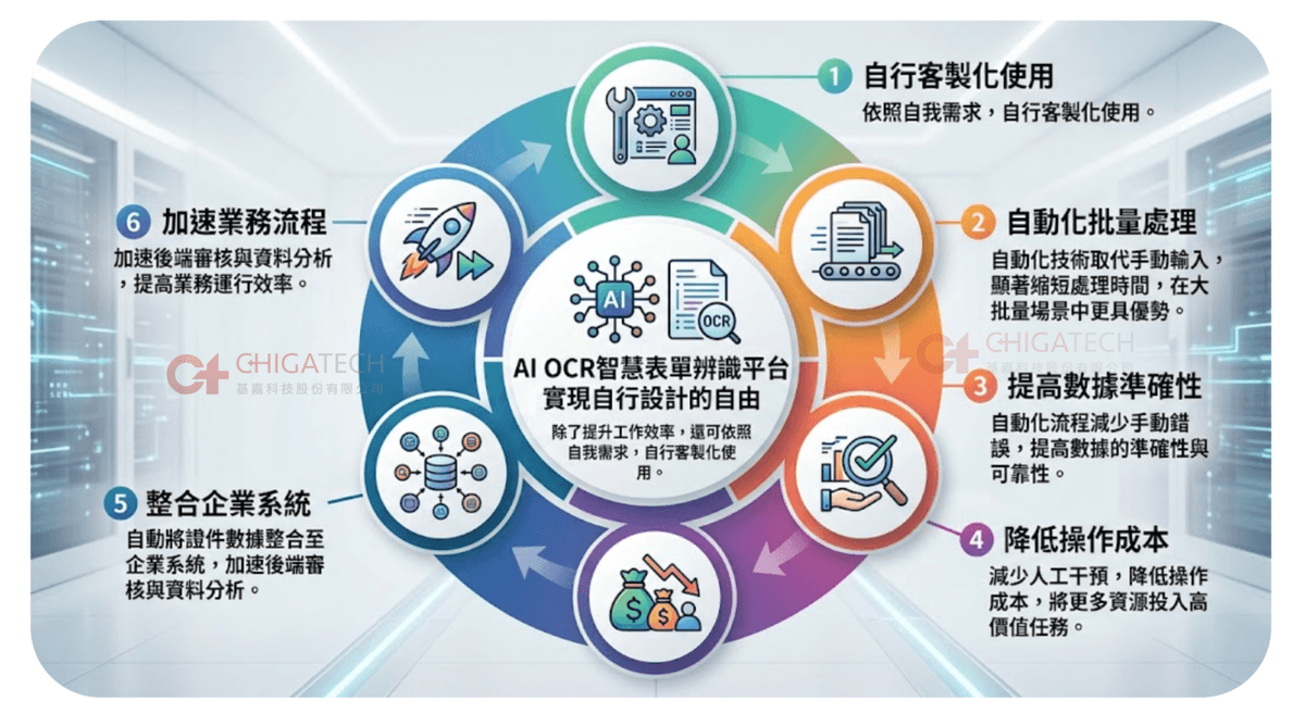 AI OCR智慧表單辨識平台 快速實現自行設計的自由技術圖說 AI OCR智慧表單辨識平台 快速實現自行設計的自由技術圖說