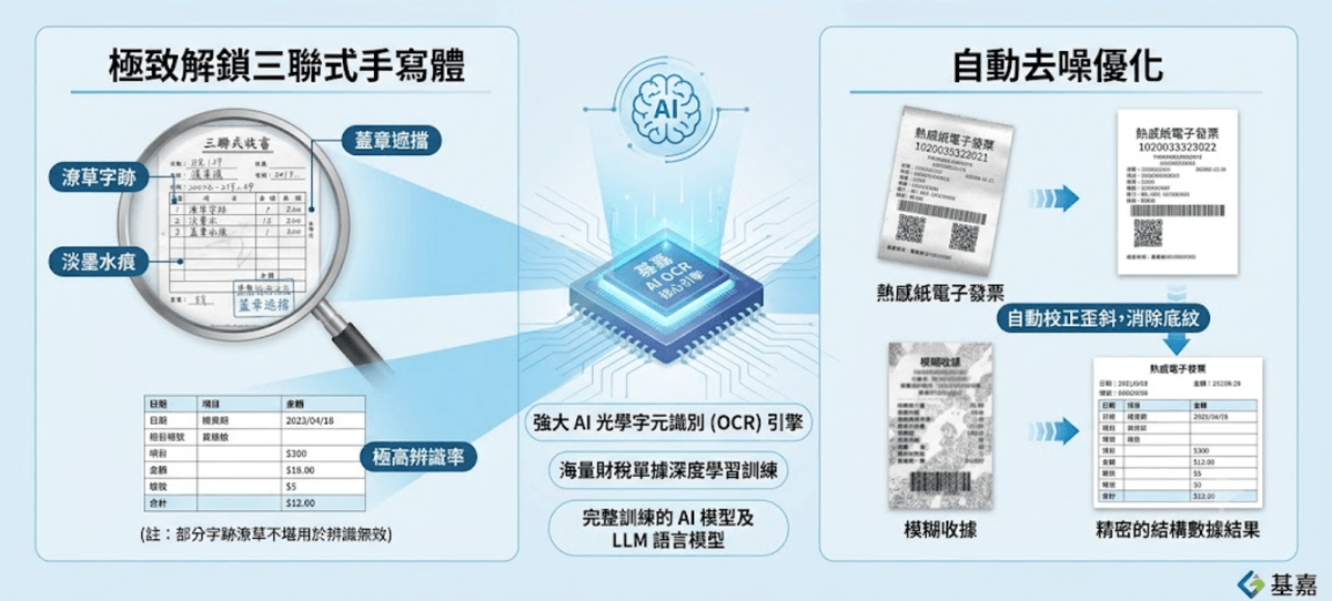 印刷與手寫體雙引擎制霸，模糊單據的終極剋星