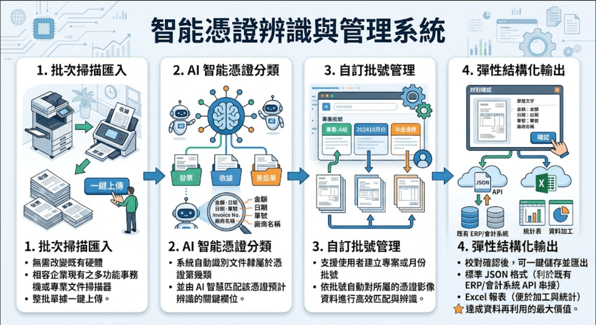 從掃描到輸出，一條龍財會數位化工作流
