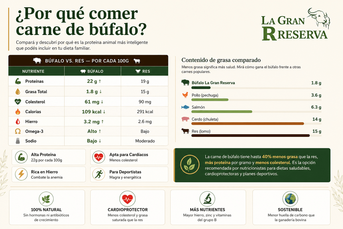 Discover the quality of our buffalo meat Buffalo meat company in Guatemala called "The Great Reserve". Rustic and countryside style, brown and green colors. Sections: hero with photo, product catalog, about us, nutritional benefits, contact for distributors, recipe blog, testimonials, newsletter, and contact with map.

Products: premium cuts, ground meat, hamburgers, artisanal chorizo, family packs. No hormones, 100% natural, from the field to your table.

Dark coffee, warm gold, moss green, and cream. Rustic wood style.

Guatemalan family business with over 20 years raising buffalo in open fields. No hormones, no stress, 100% natural. We sell buffalo meat and derivatives to families and restaurants throughout Guatemala.

Located in Guatemala. Contact via WhatsApp, phone, and email. We serve families, restaurants, butcher shops, and distributors throughout Guatemala.