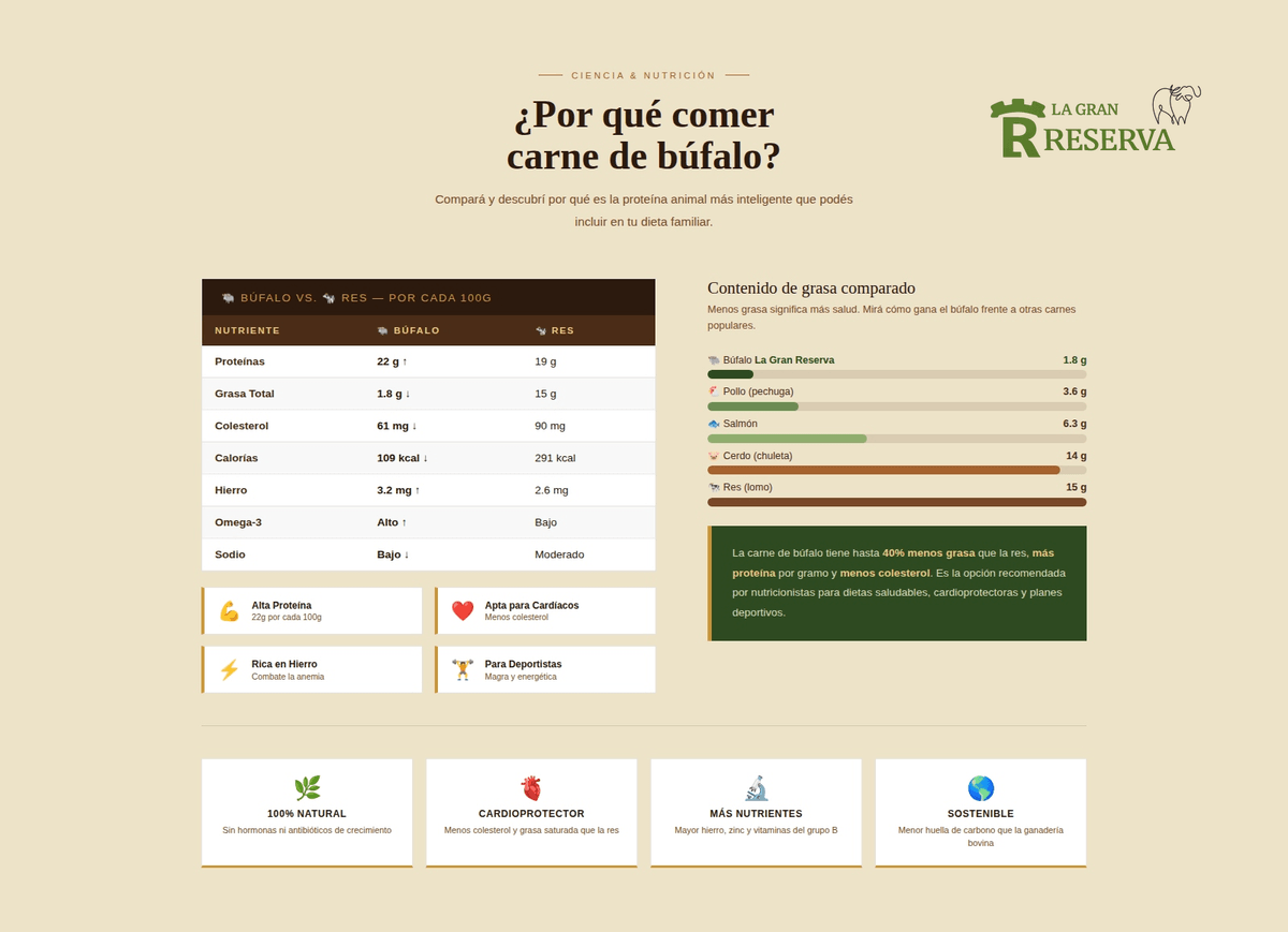 Discover the quality of our buffalo meat Buffalo meat company in Guatemala called "The Great Reserve". Rustic and countryside style, brown and green colors. Sections: hero with photo, product catalog, about us, nutritional benefits, contact for distributors, recipe blog, testimonials, newsletter, and contact with map.

Products: premium cuts, ground meat, hamburgers, artisanal chorizo, family packs. No hormones, 100% natural, from the field to your table.

Dark coffee, warm gold, moss green, and cream. Rustic wood style.

Guatemalan family business with over 20 years raising buffalo in open fields. No hormones, no stress, 100% natural. We sell buffalo meat and derivatives to families and restaurants throughout Guatemala.

Located in Guatemala. Contact via WhatsApp, phone, and email. We serve families, restaurants, butcher shops, and distributors throughout Guatemala.