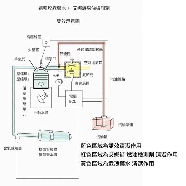 積碳、除積碳、引擎積碳、抖動、加速無力、核桃沙、氫氧除碳、還魂除碳、油耗、大保養、艾娜詩、燃燒室、活塞環、吃機油、汽門、老車、今川車業、汽車除碳、機車除碳、高雄除碳