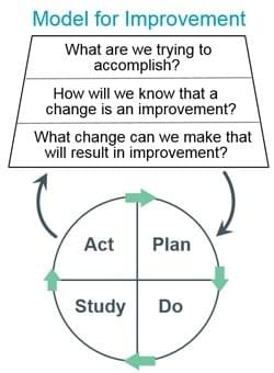 (How to Improve by the Institute for Healthcare Improvement, showing the Plan, Do, Study, Act cycle; Figure 1.1. The Model For Improvement [Colorized]. The Improvement Guide, p. 24)