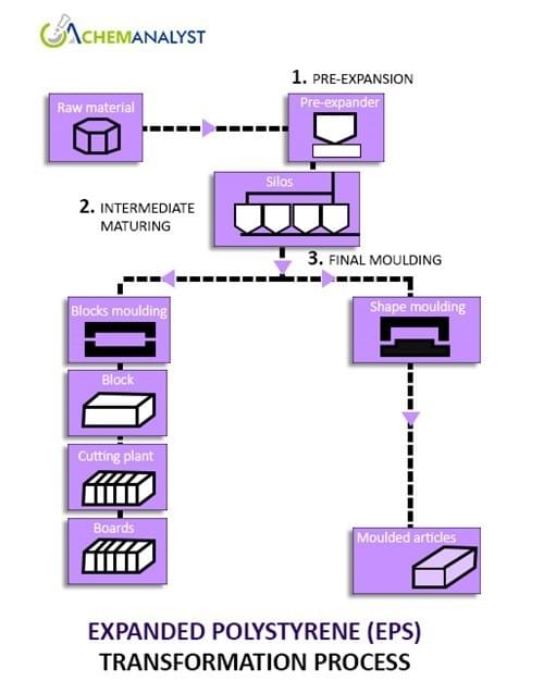 Polystyrene Process Design Exploring Expanded Polystyrene: Applications, Manufactu...