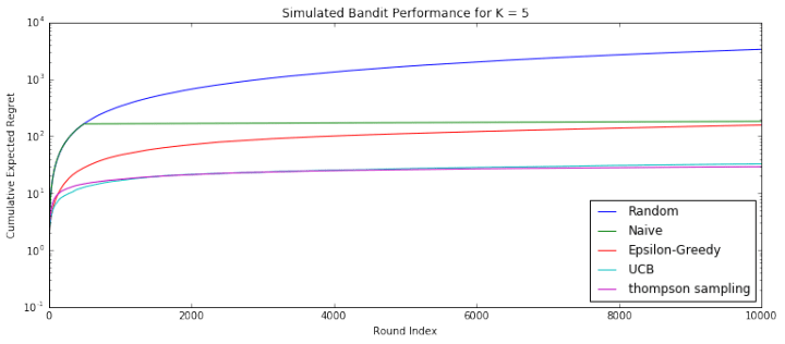 多臂老虎机 Multi Armed Bandit 算法知识