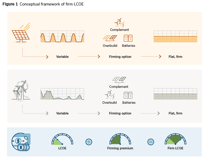 IRENA (2026), 24/7 renewables: The economics of firm solar and wind, International Renewable Energy Agency.