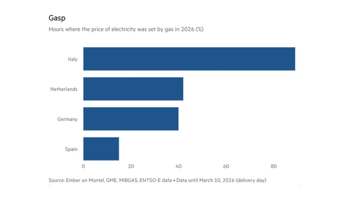 Source: Ember on Montel, GME, MIBGAS, ENTSO-E data