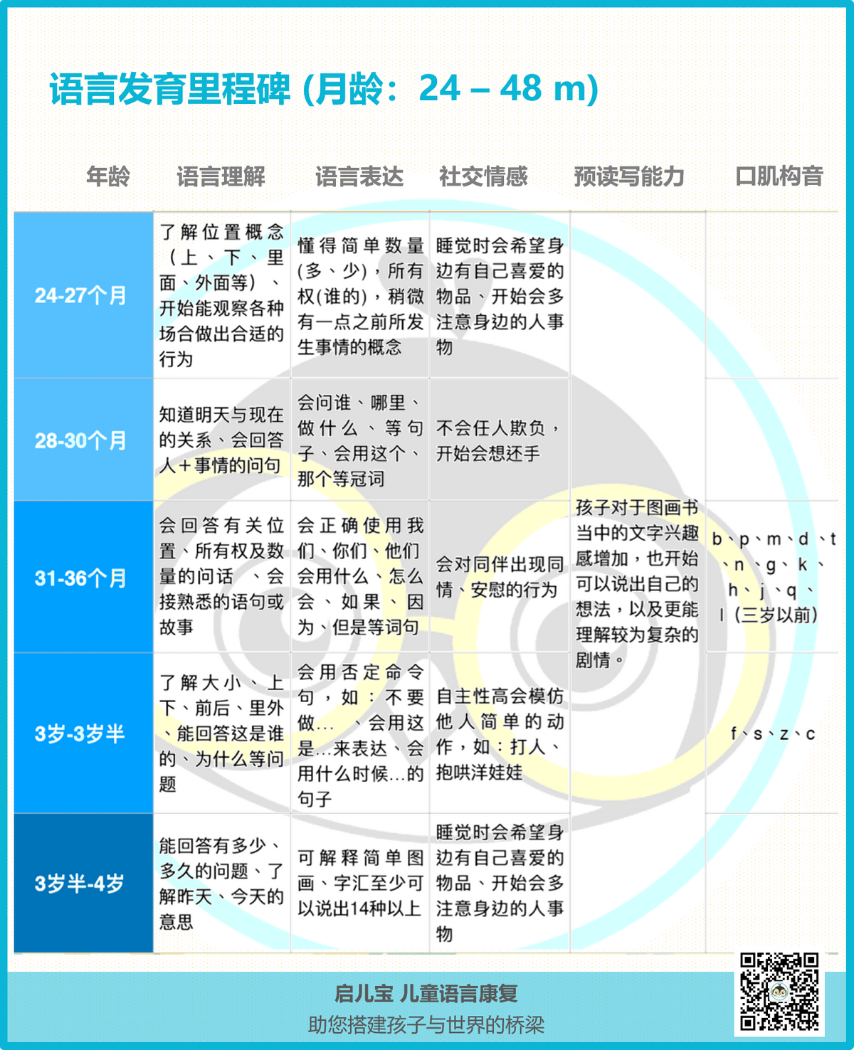 儿童语言发育里程碑参考表 0-6岁-启儿宝-语言发育迟缓