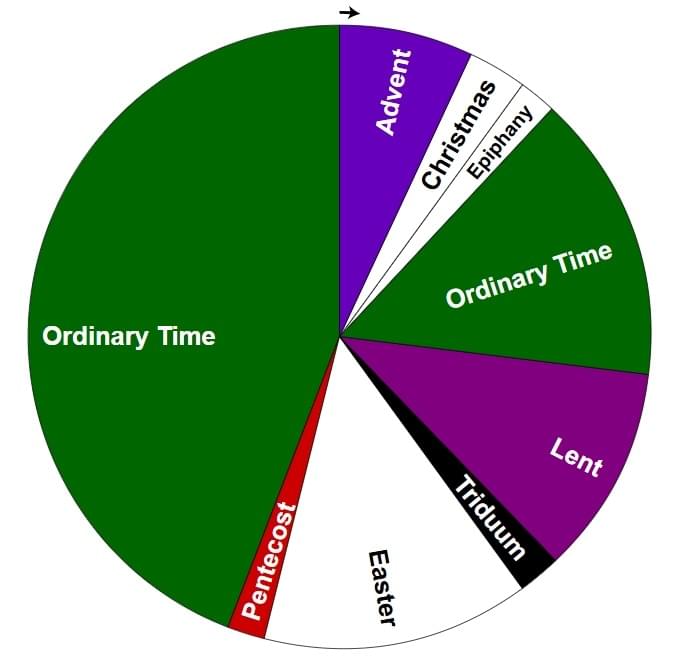 教會年曆（Church year or Liturgical year）是基督教的禮儀節期循環，信徒按節期在適當時候奉行的禮儀和閱讀經文。 （取自wikipedia）