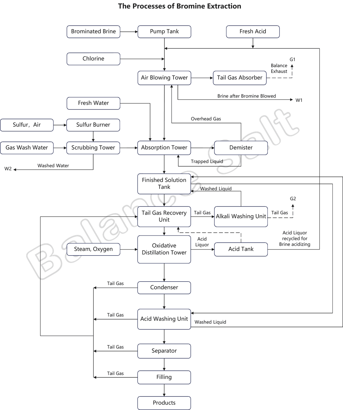 The Processes of Bromine Extraction, Air-blowing Method