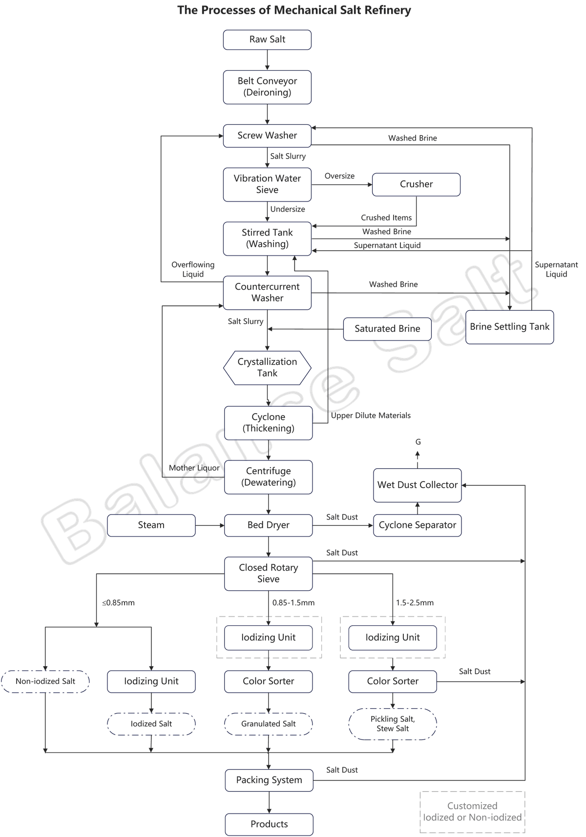 The Processes of Mechanical Salt Refinery,  Crushing  and  Washing  Salt  Refining