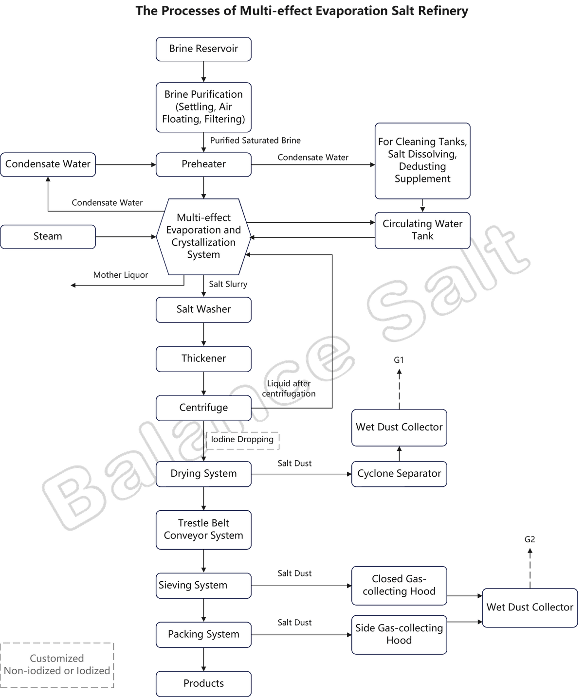 The processes of multi-effect (ME) evaporation salt refinery