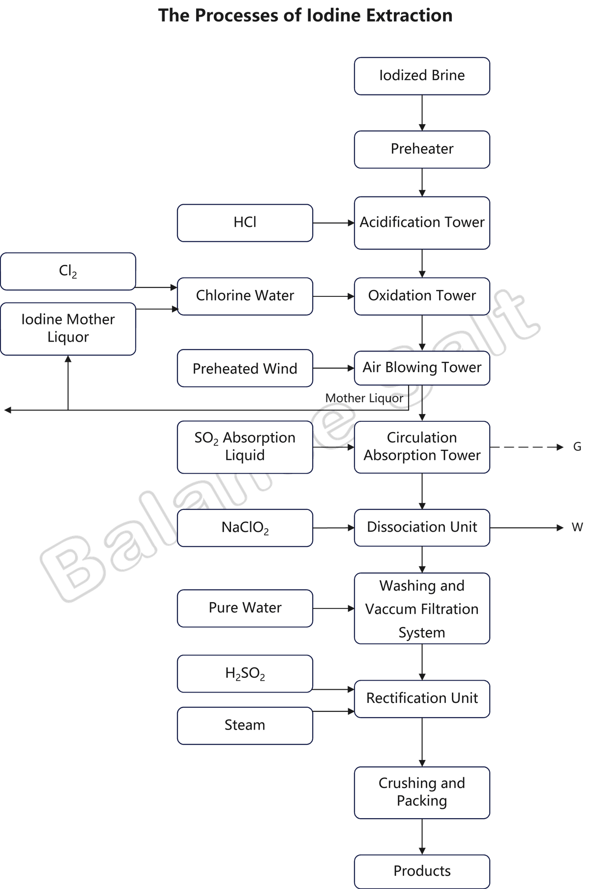 The Processes of Iodine Extraction, Air-blowing Method