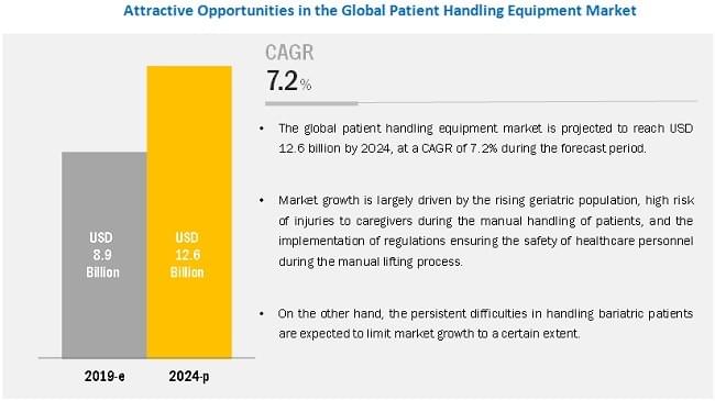 Patient Handling Equipment Market | Expected to Reach