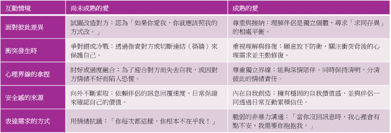 親密關係互動模式對照表 「尚未成熟的愛」與「成熟的愛」在日常行為中的關鍵差異：