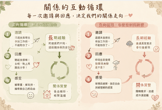 《成熟自我》成熟的愛，不是失去自己，而是在關係裡自在做自己的同時，也靠近伴侶｜邀請戀愛學