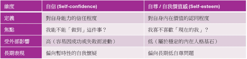 自信與自尊的心理學對比表格