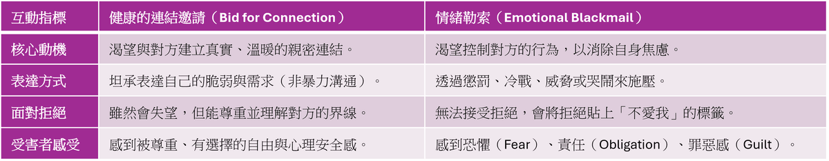 情緒勒索 vs. 健康的連結邀請