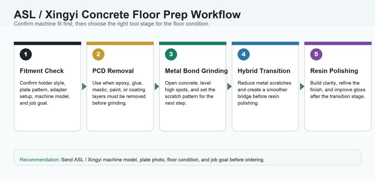 ASL Xingyi concrete floor prep workflow from PCD removal to metal bond, hybrid and resin polishing