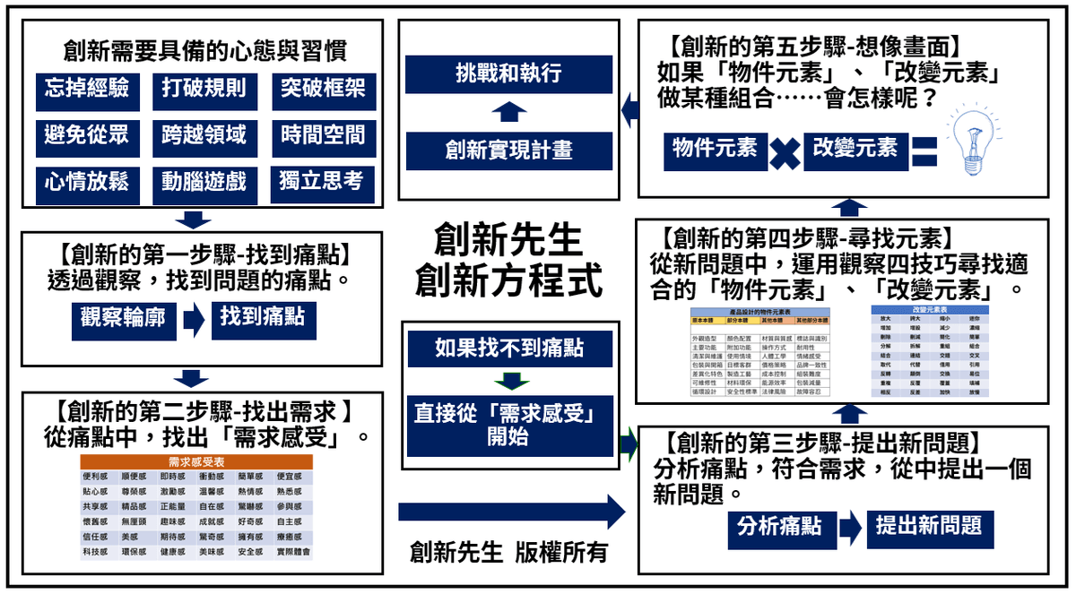 創新方程式  是一套從「問題 → 需求 → 想像 → 解法 → 執行」的創新流程，幫助我們有系統地產生創意並真正解決問題。