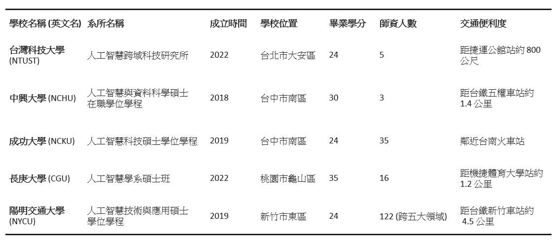 WUGI證照分析人工智慧研究所比較表