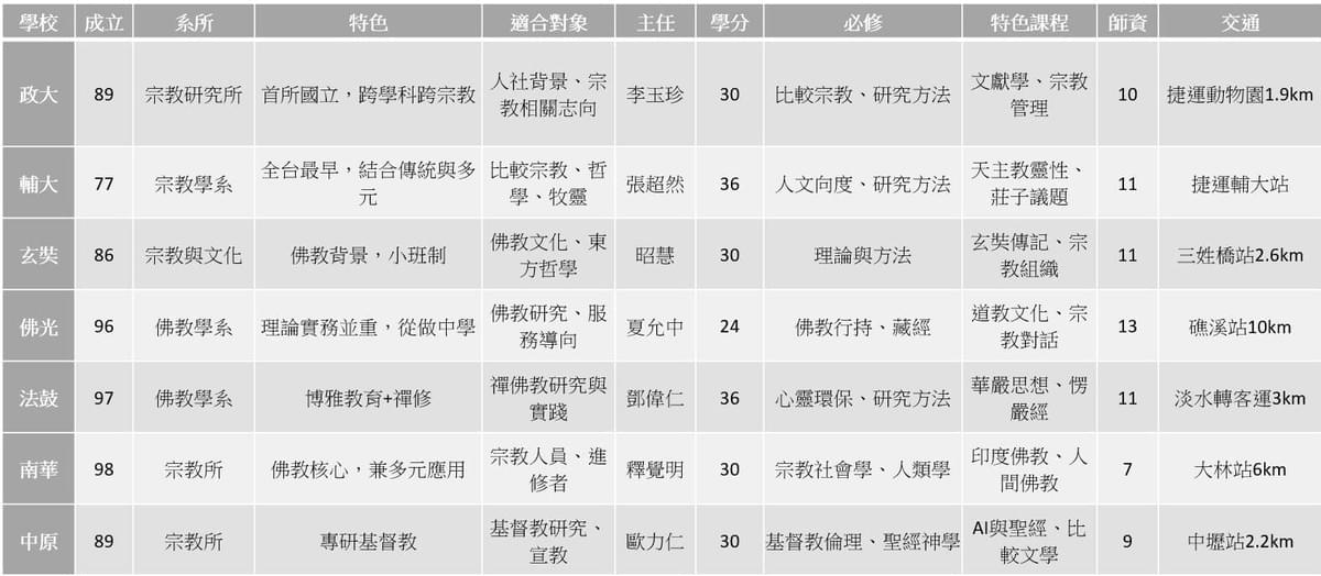 宗教研究所與佛教學系碩士班比較表
