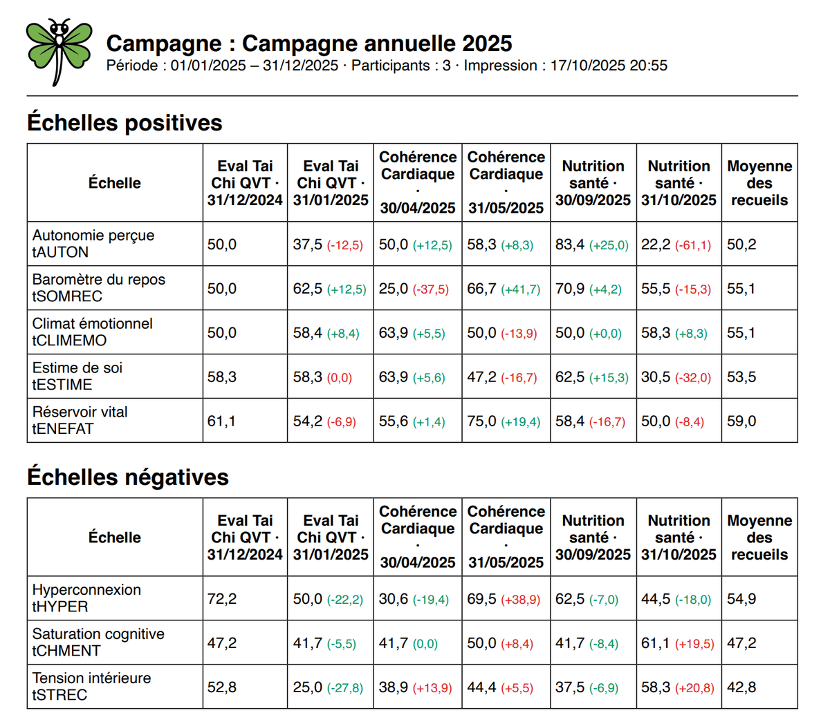 Libellule is designed to be a compassionate companion in your journey toward better well-being. By utilizing a scientifically grounded approach, it empowers users to assess their mental and emotional health, leading to greater self-awareness and proactive prevention. Understanding Your Well-Being Create a single-page, scrolling showcase website for Libellule, a scientific self-assessment tool for well-being and prevention.

The page should:

Flow naturally from top to bottom, telling the story of Libellule in a calm and reassuring way.

Begin with a hero section: short tagline, soft background (light blue, aqua, white), and one main call-to-action button — “Start My Self-Assessment.”

Follow with concise sections presented as smooth scroll blocks:

What is Libellule? — a short introduction describing it as a caring, science-based tool that helps people understand their well-being.

The 8 Well-Being Temperatures — simple icons or visuals illustrating the eight dimensions (rest, vitality, inner tension, cognitive load, emotional climate, digital overload, perceived autonomy, self-esteem).

Why It Matters — explain in plain language how Libellule helps raise awareness and support prevention.

Scientific Integrity — emphasize that it is scientifically validated, fully anonymous, collects no personal data,