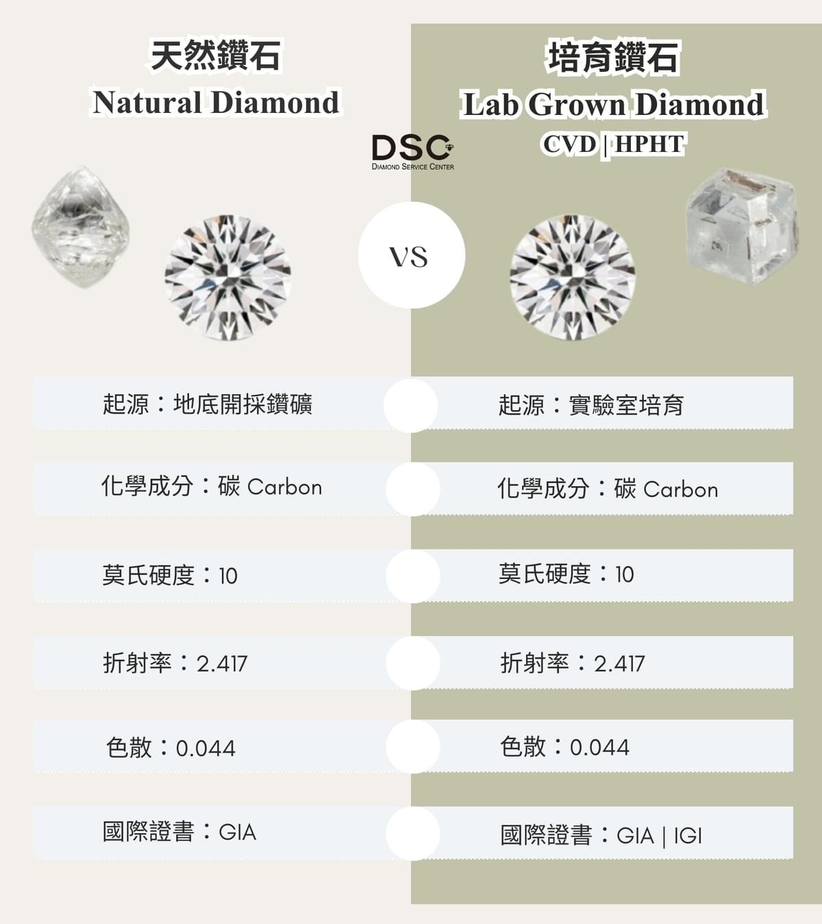 天然鑽石與培育鑽石比較表，展示兩者相同的物理特性，以及地底與實驗室不同的生長環境。