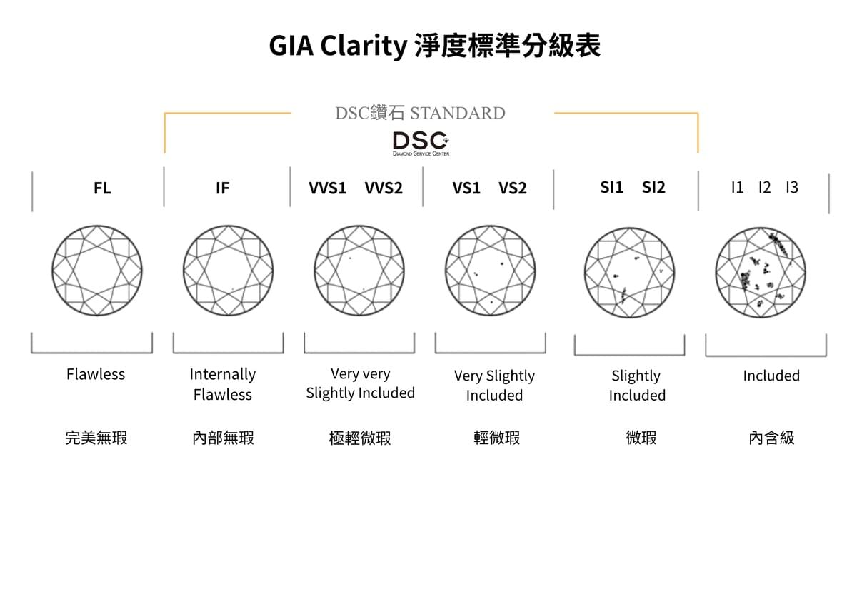 GIA 鑽石淨度分級表，包含 6 類 11 等級，DSC 嚴選 IF 至 SI2 高品質淨度鑽石。